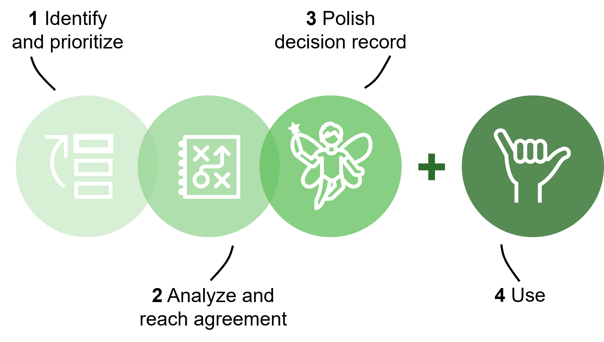 3+1 phases of decision process