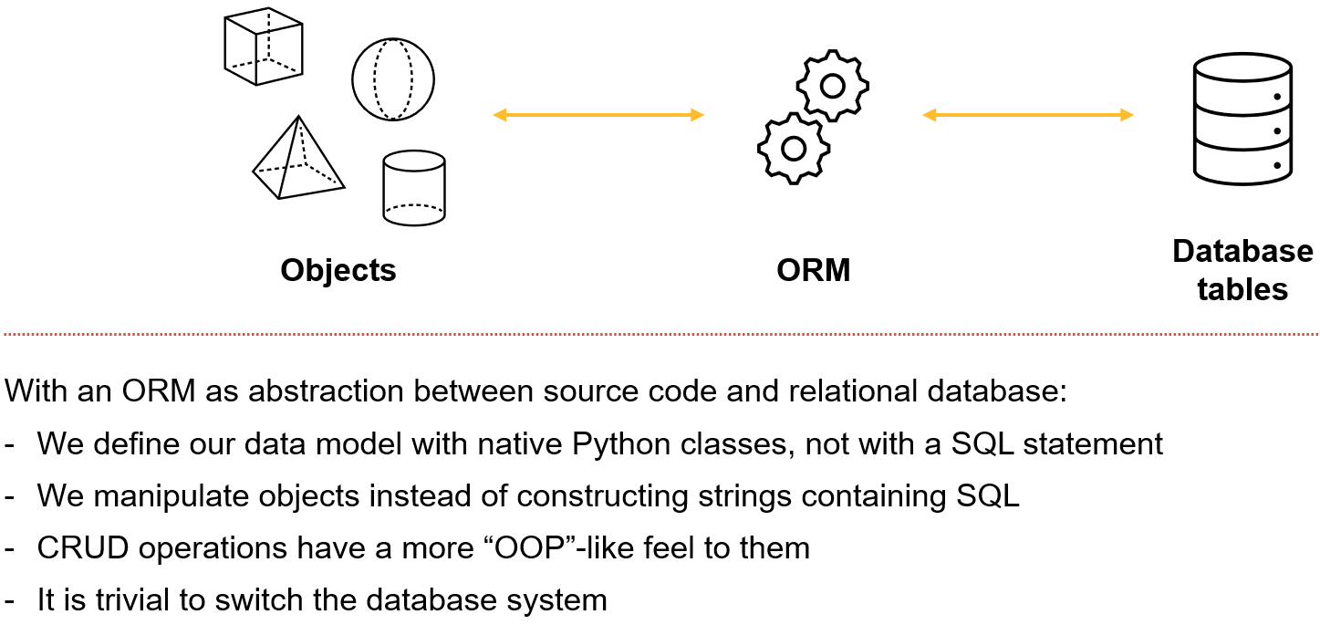 ORM translates between classes and tables